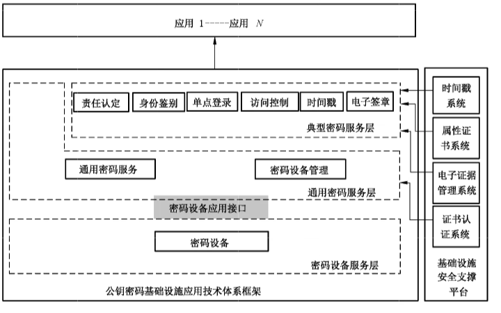 图 1 密码设备应用接口在公钥密码基础设施应用技术体系框架中的位置