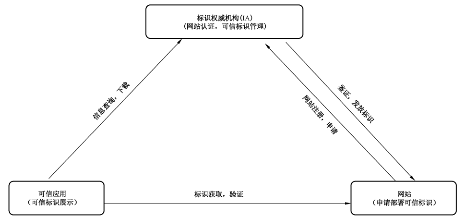 图 1 网站可信标识体系框架
