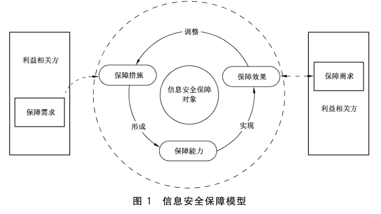 图 1 信息安全保障模型