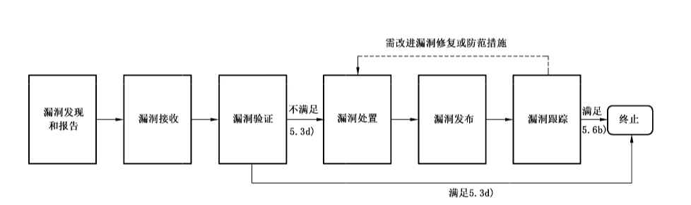 图 1 网络安全漏洞管理流程