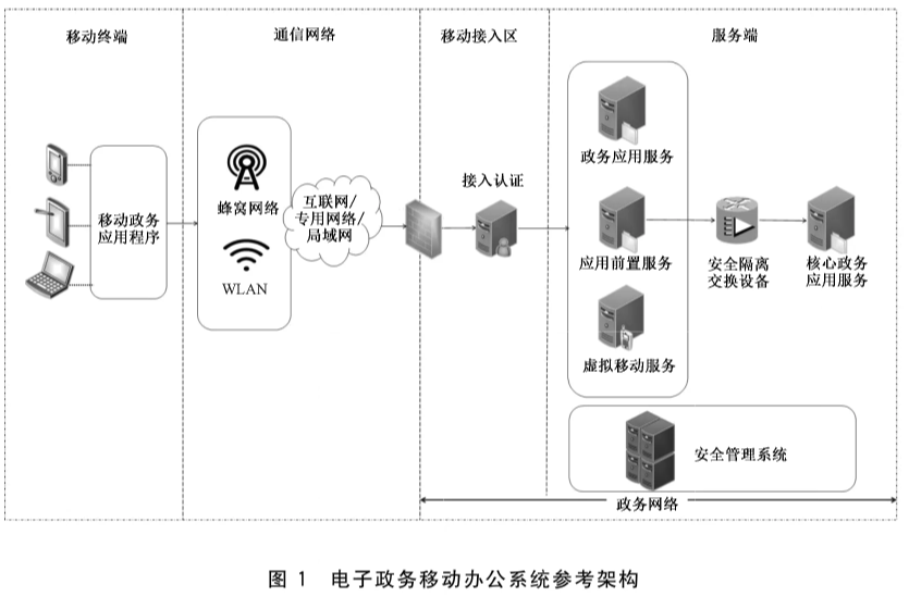 图 1 电子政务移动办公系统参考架构