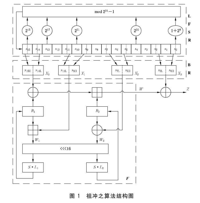 图 1 祖冲之算法结构图