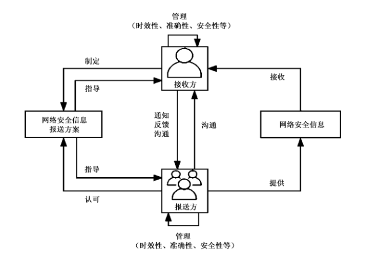 图1 网络安全信息报送活动的要素和关系