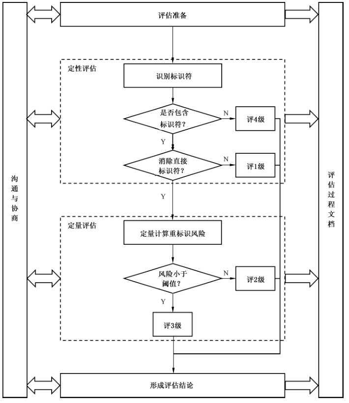 个人信息去标识化效果评估流程
