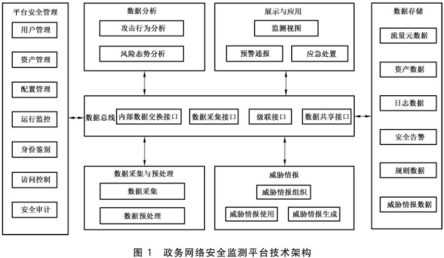 图 1 政务网络安全监测平台技术架构
