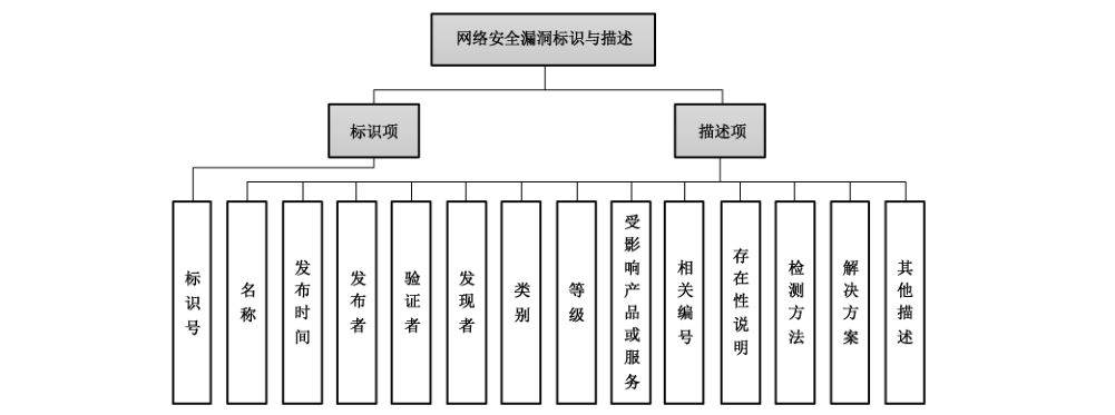 图 1 网络安全漏洞标识与描述框架
