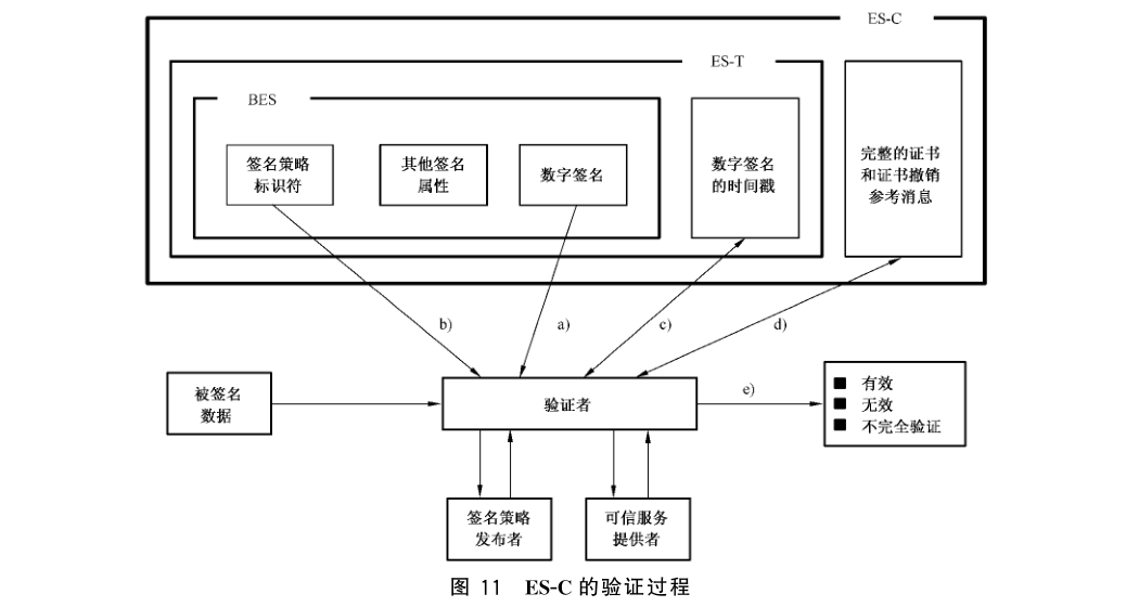 图 11 ES-C 的验证过程