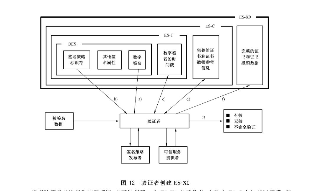 图 12 验证者创建 ES-X0