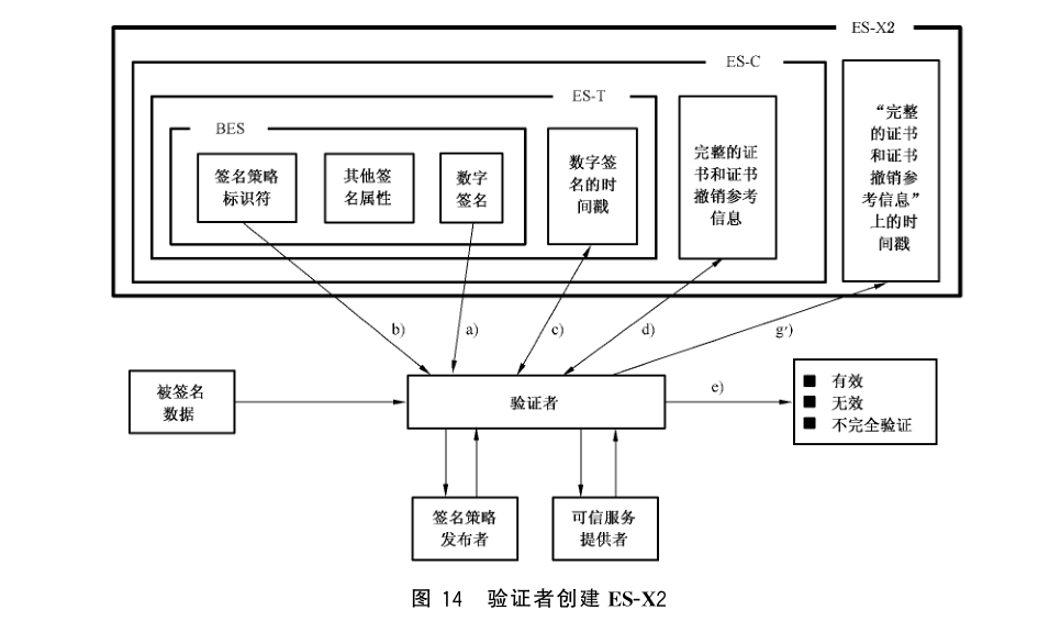 图 14 验证者创建 ES-X2