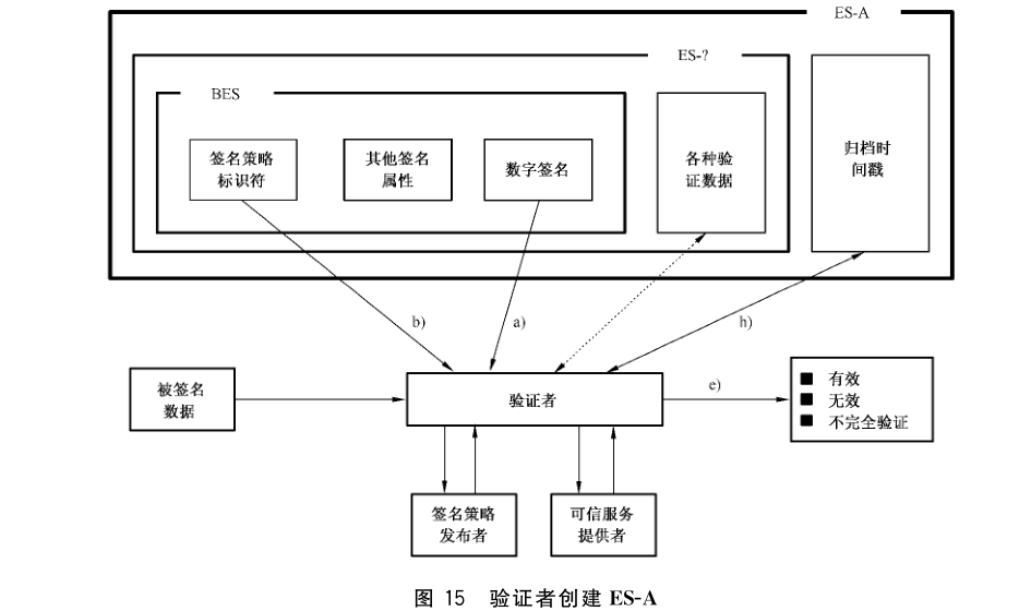 图 15 验证者创建 ES-A