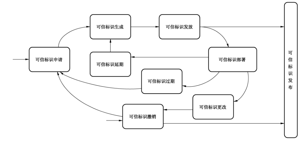 图 2 可信标识对象管理状态