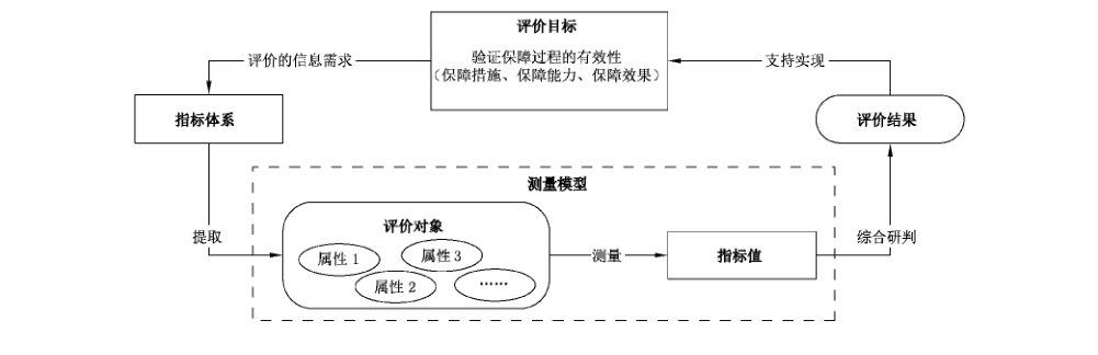 图 2 信息安全保障评价模型