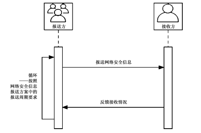 图2 网络安全信息的周期常规报送流程