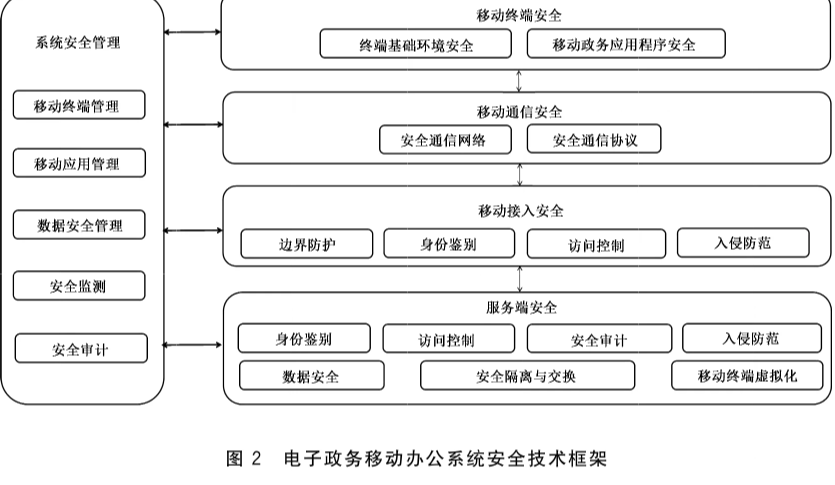 图 2 电子政务移动办公系统安全技术框架