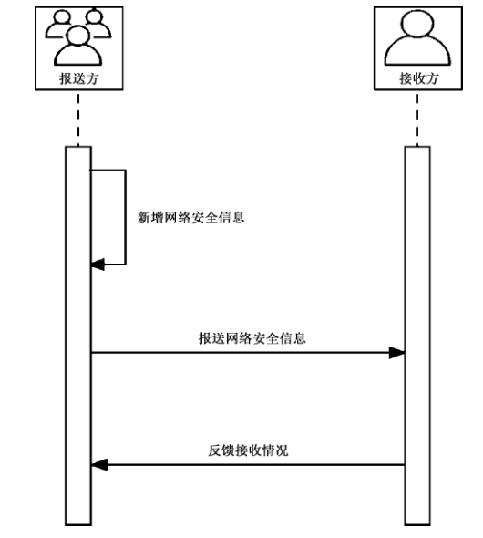 图3 网络安全信息的非周期常规报送流程