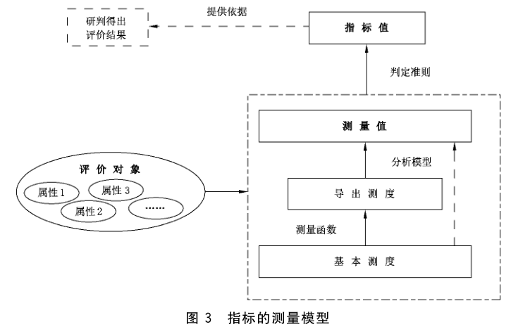 图 3 指标的测量模型