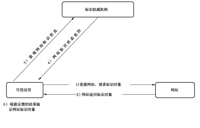 图 3 标识状态实时查询