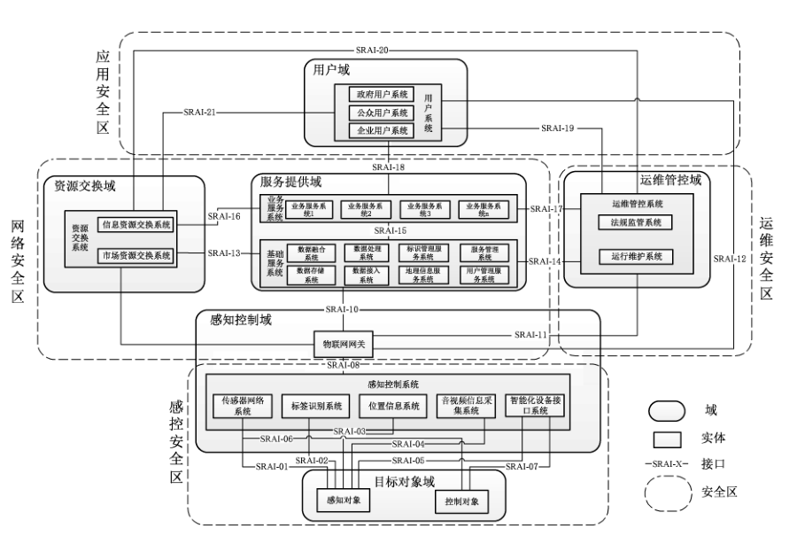 图3 物联网参考体系结构参考安全分区划分