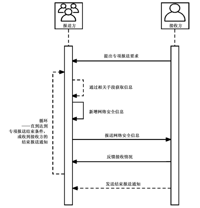 图4 网络安全信息的专项报送流程
