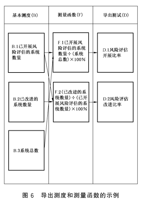 图 6 导出测度和测量函数的示例