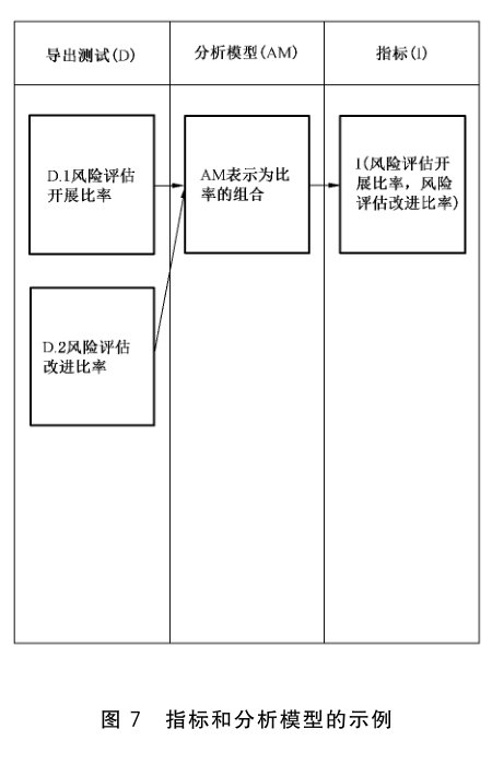 图 7 指标和分析模型的示例