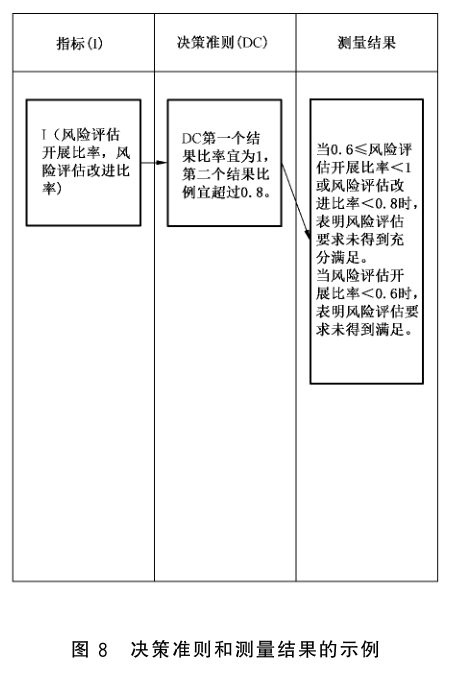 图 8 决策准则和测量结果的示例