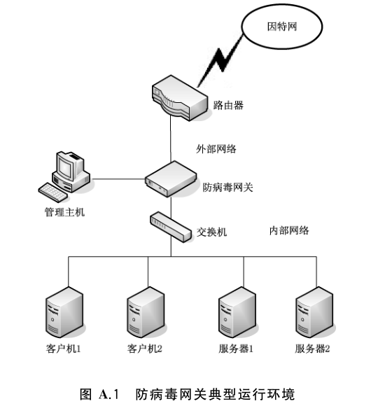 图 A.1 防病毒网关典型运行环境