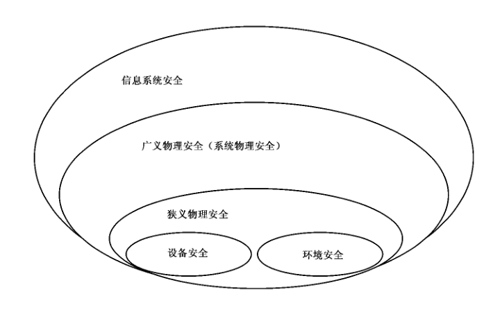物理安全概念示图