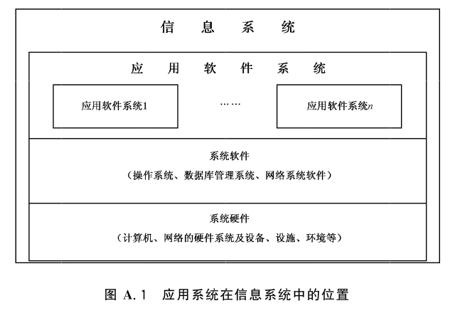 图 A.1 应用系统在信息系统中的位置