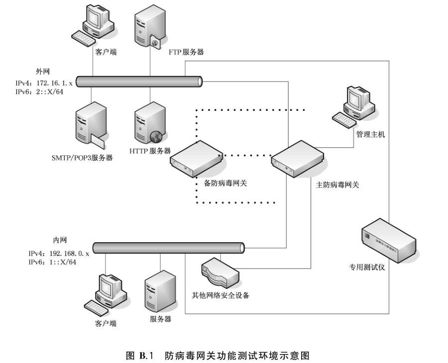 图 B.1 防病毒网关功能测试环境示意图
