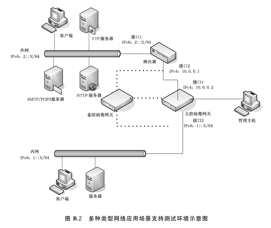 图 B.2 多种类型网络应用场景支持测试环境示意图