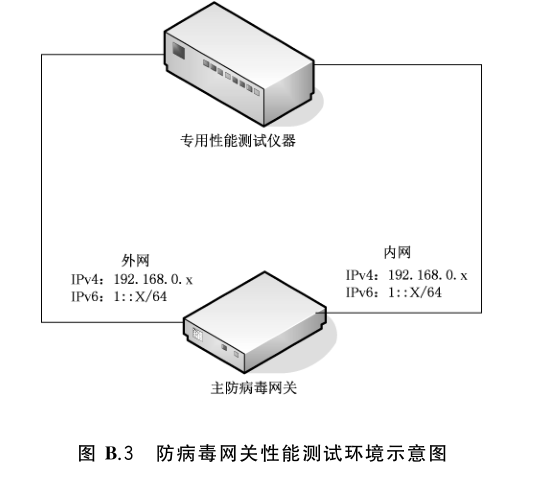图 B.3 防病毒网关性能测试环境示意图