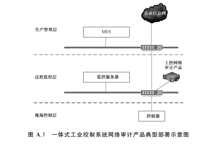 图 A.1 一体式工业控制系统网络审计产品典型部署示意图