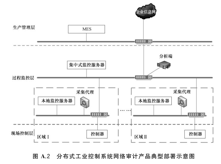 图 A.2 分布式工业控制系统网络审计产品典型部署示意图