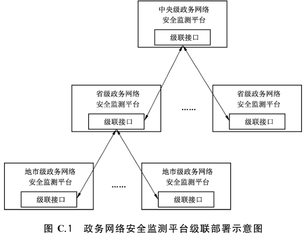 图 C.1 政务网络安全监测平台级联部署示意图