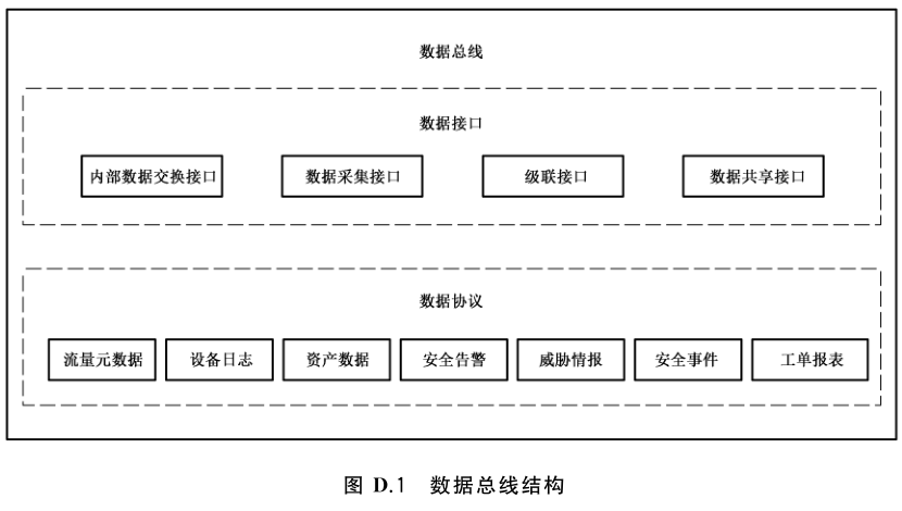 图 D.1 数据总线结构