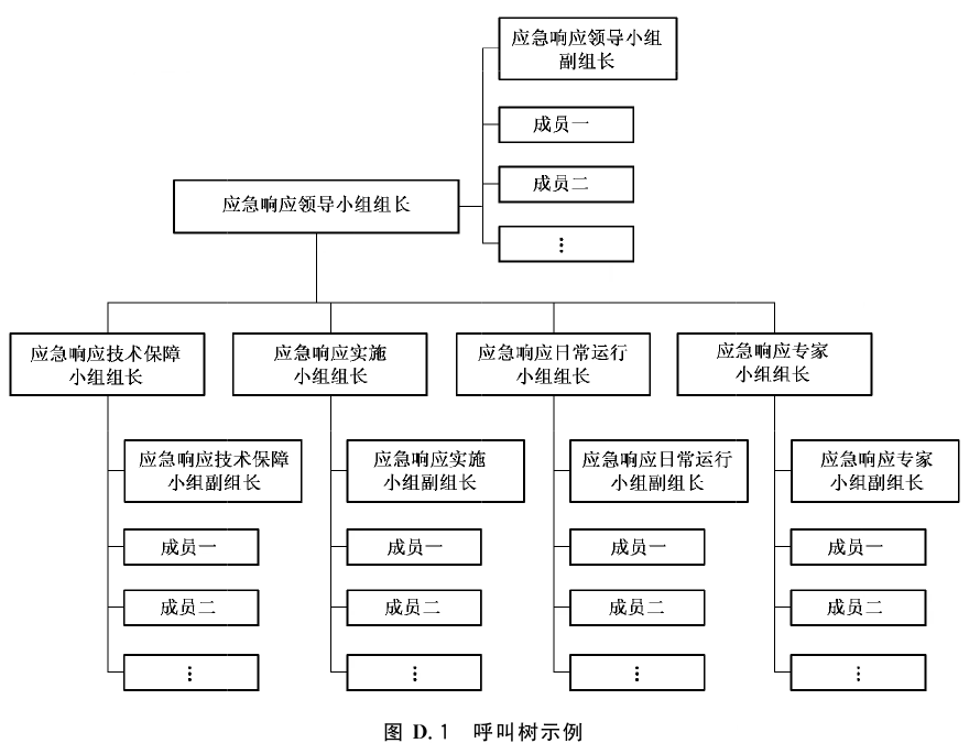 图 D.1 呼叫树示例