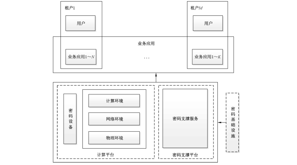 图1 信息系统密码应用框架