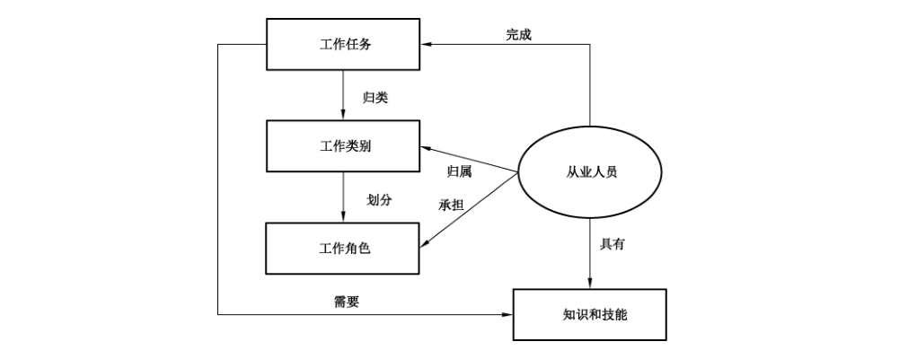 图1 从业人员、工作任务、工作类别、工作角色、知识和技能关系图
