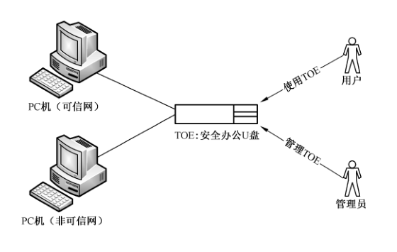 图1 TOE运行环境示意图