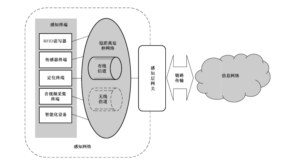 图1 物联网感知层网关