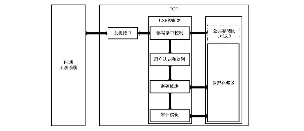 图 2 TOE逻辑结构