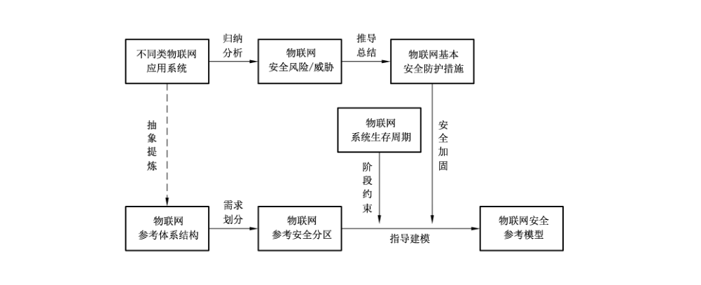 图1 物联网安全参考模型的导出