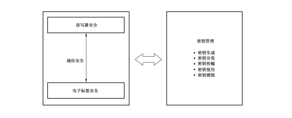 图1 射频识别系统电子标签与读写器及其通信密钥管理示意图