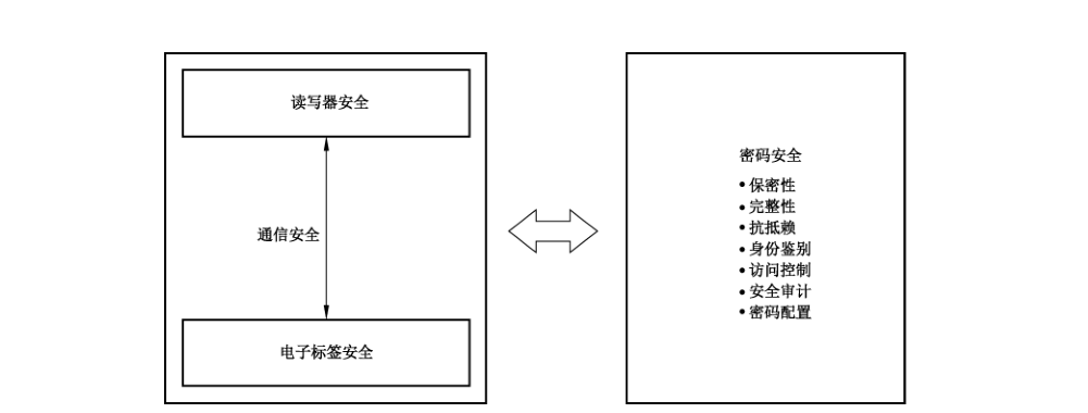 图1 电子标签和读写器及其通信密码安全示意图