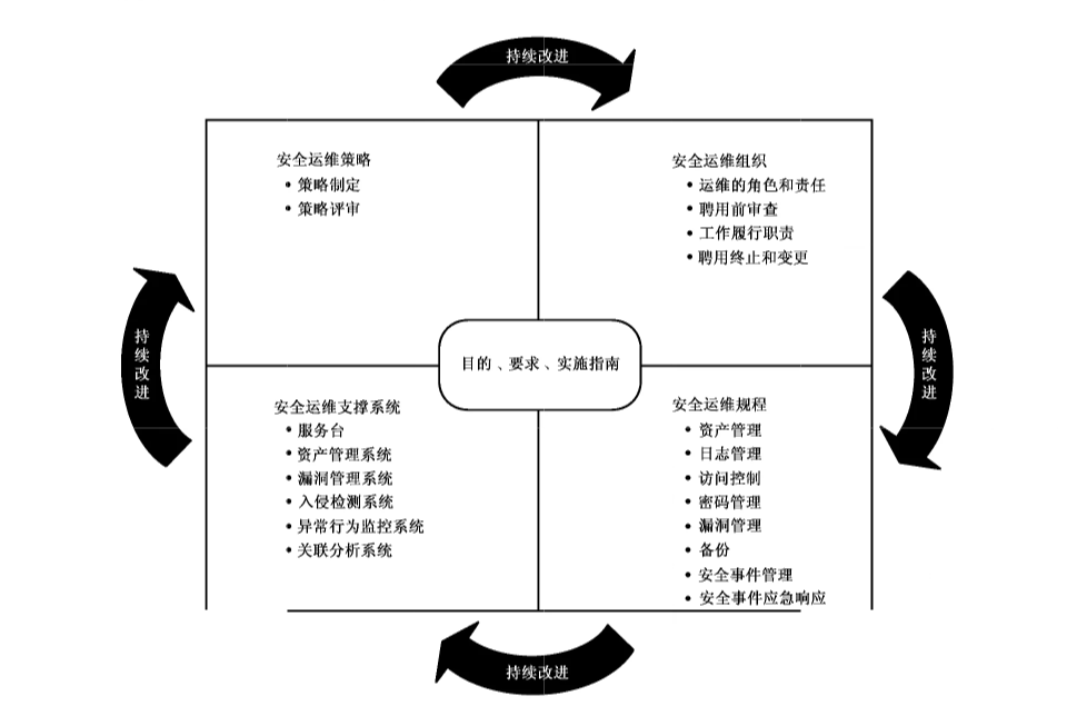 图 1 信息系统安全运维模型