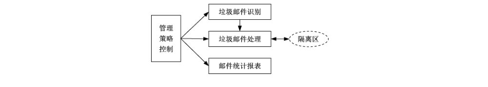 图1 反垃圾邮件产品安全功能逻辑图