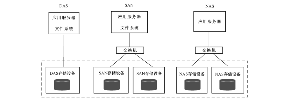 图1 网络存储三种典型架构