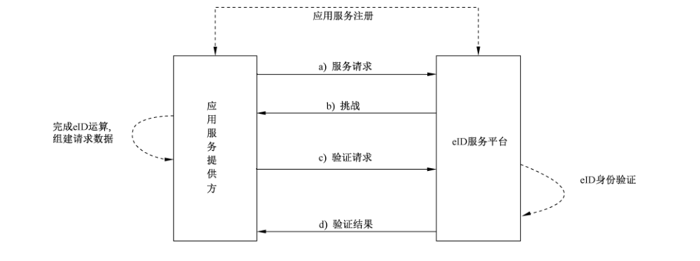 图1 eID 身份验证消息传递步骤