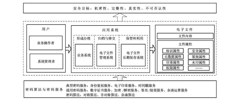 图1 电子文件密码应用技术框架